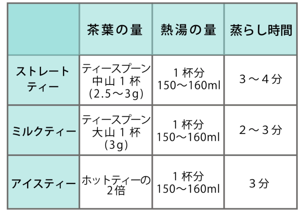 茶葉の種類に対する熱湯の量と蒸らし時間のリスト